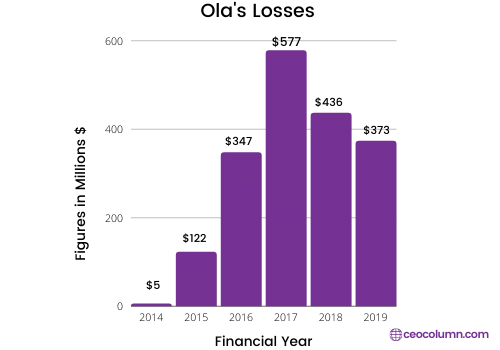 loss making startups