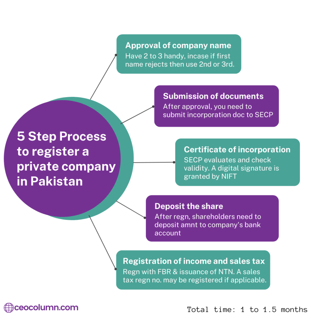 How to register a private company in Pakistan? Step by Step Guide to Company Registration in Pakistan