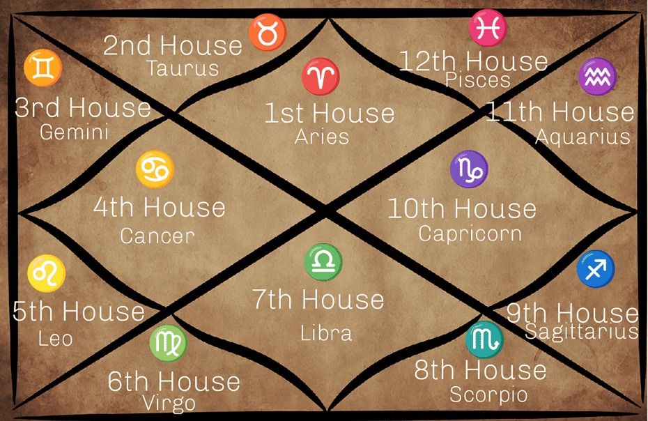12th Lord in 5th House: Effects on Love, Children & Destiny