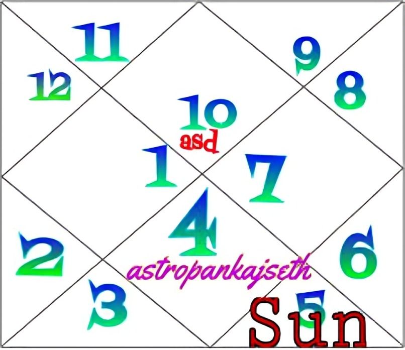 7th Lord in 8th House: Impact on Marriage, Spouse & Life