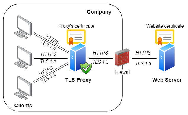 Header Validation Framework for Proxy Server Setup