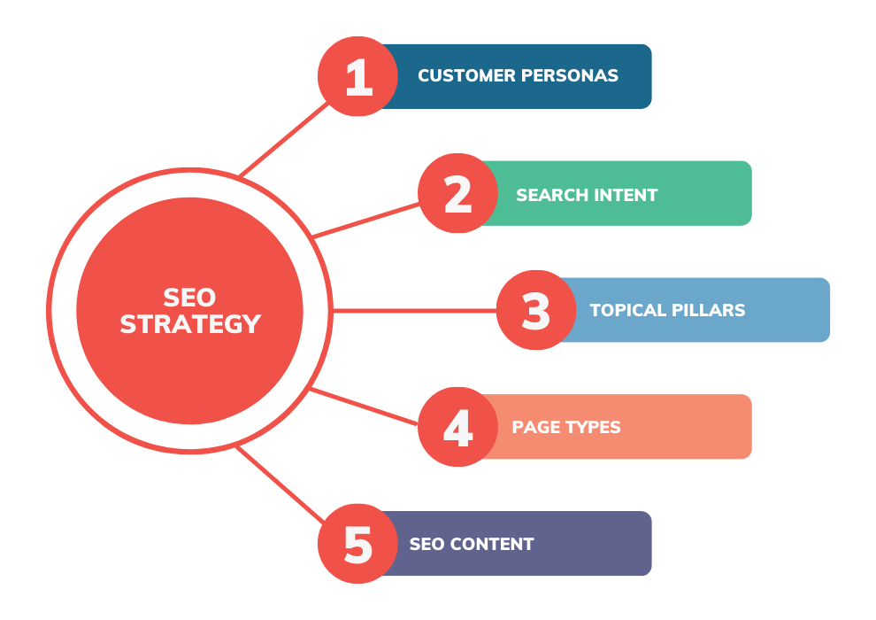 SEO Best Practices for a New Company
