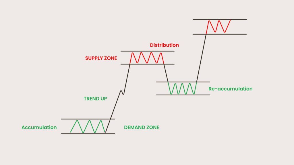 Supply and Demand Zones: The Strategic Framework Behind Institutional Trading