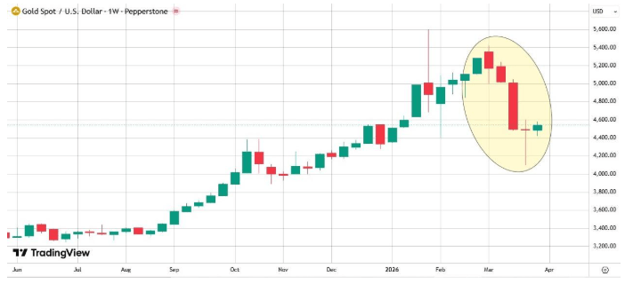 Why Gold’s Safe-Haven Status is Failing to Trigger a Rally
