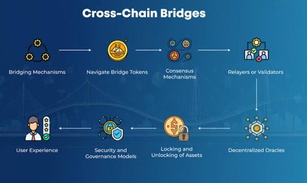 Cross-Chain Bridges Compete for Liquidity as Stablecoin Flows Reach Trillions